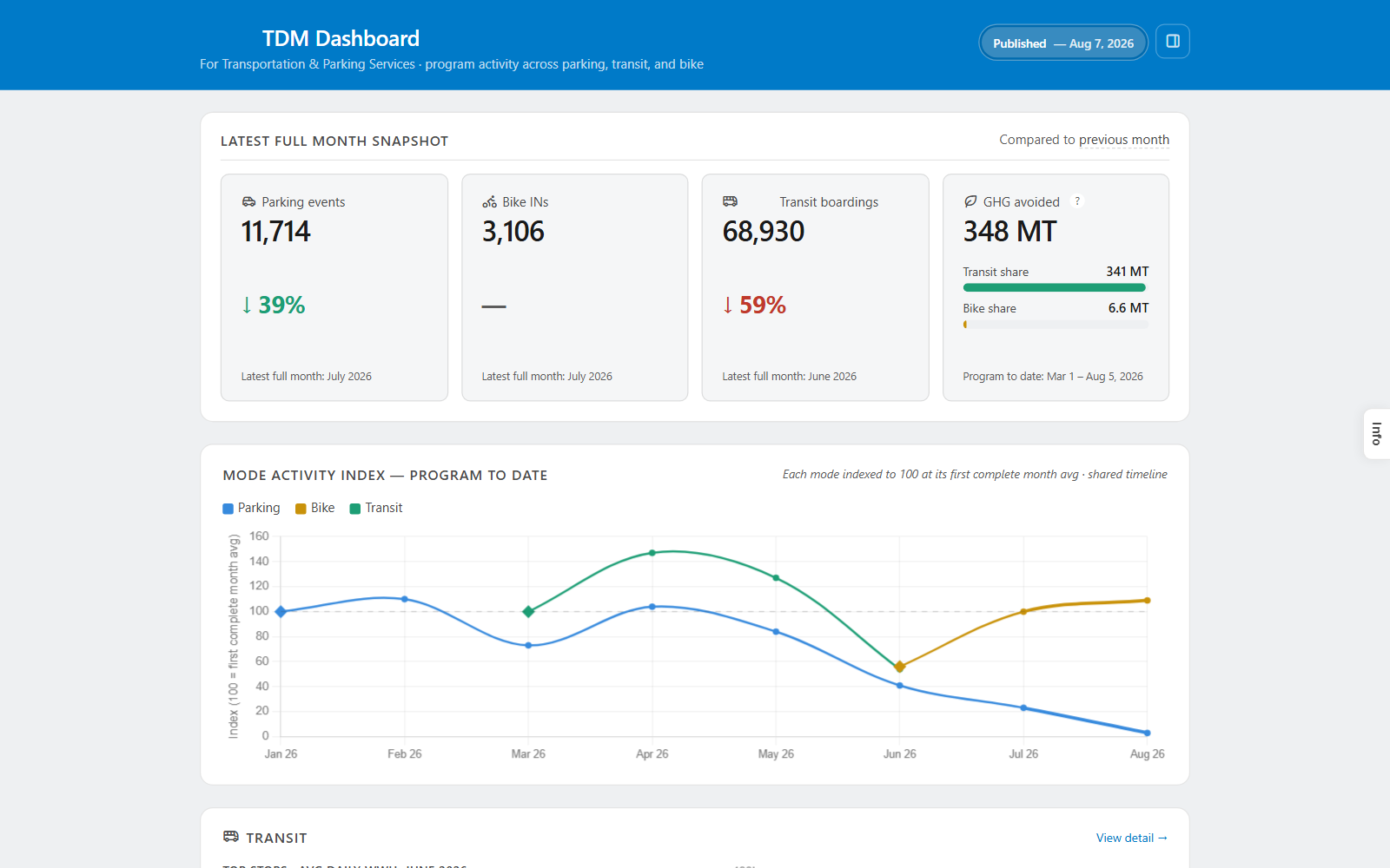 TDM Dashboard monthly snapshot and mode activity index